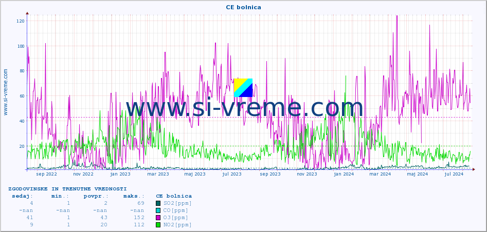 POVPREČJE :: CE bolnica :: SO2 | CO | O3 | NO2 :: zadnji dve leti / en dan.