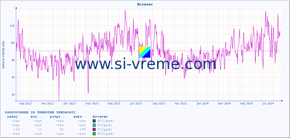 POVPREČJE :: Krvavec :: SO2 | CO | O3 | NO2 :: zadnji dve leti / en dan.