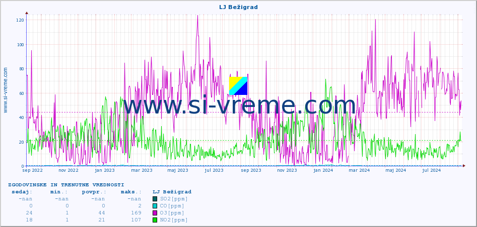 POVPREČJE :: LJ Bežigrad :: SO2 | CO | O3 | NO2 :: zadnji dve leti / en dan.