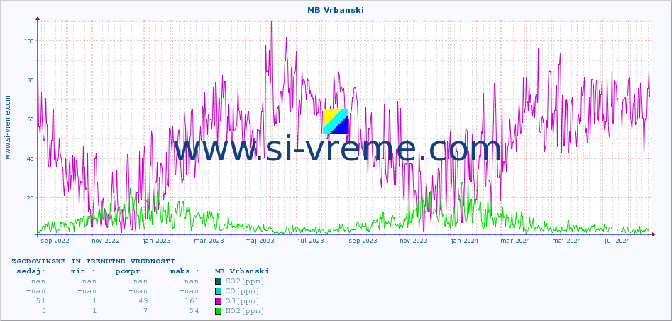 POVPREČJE :: MB Vrbanski :: SO2 | CO | O3 | NO2 :: zadnji dve leti / en dan.