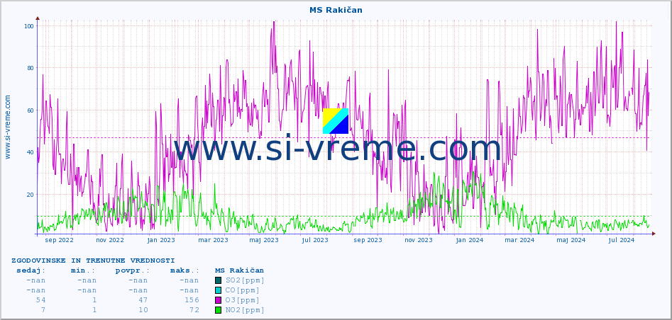 POVPREČJE :: MS Rakičan :: SO2 | CO | O3 | NO2 :: zadnji dve leti / en dan.