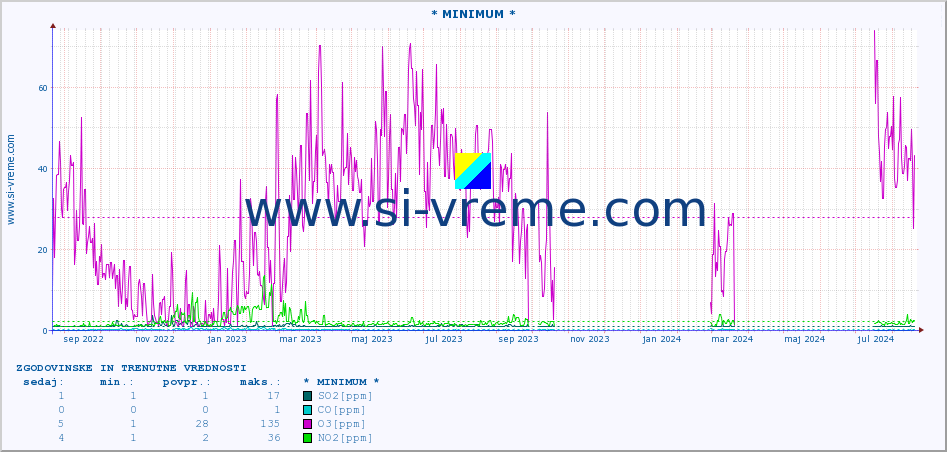 POVPREČJE :: * MINIMUM * :: SO2 | CO | O3 | NO2 :: zadnji dve leti / en dan.