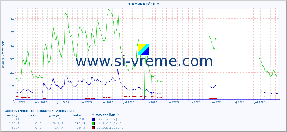 POVPREČJE :: * POVPREČJE * :: višina | pretok | temperatura :: zadnji dve leti / en dan.