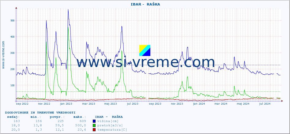 POVPREČJE ::  IBAR -  RAŠKA :: višina | pretok | temperatura :: zadnji dve leti / en dan.
