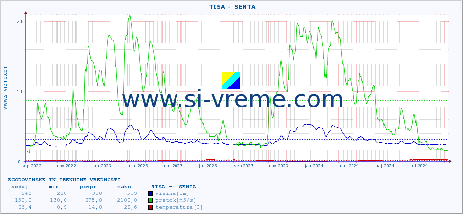 POVPREČJE ::  TISA -  SENTA :: višina | pretok | temperatura :: zadnji dve leti / en dan.