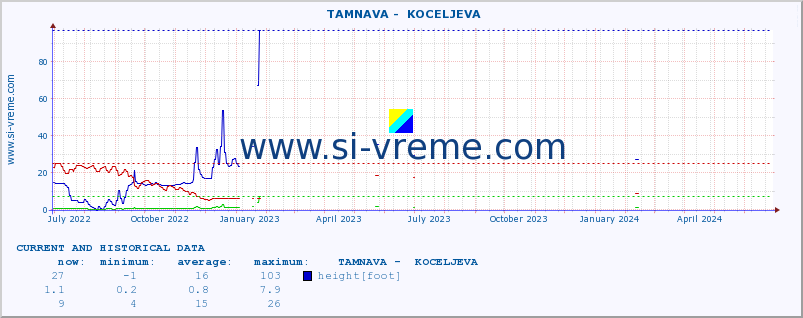  ::  TAMNAVA -  KOCELJEVA :: height |  |  :: last two years / one day.