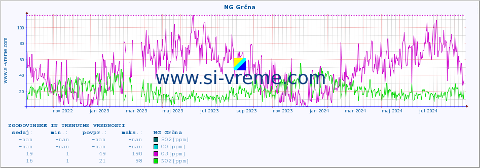 POVPREČJE :: NG Grčna :: SO2 | CO | O3 | NO2 :: zadnji dve leti / en dan.