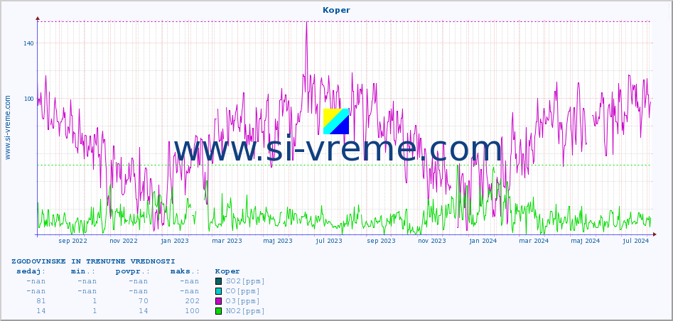 POVPREČJE :: Koper :: SO2 | CO | O3 | NO2 :: zadnji dve leti / en dan.
