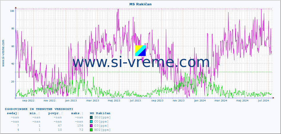 POVPREČJE :: MS Rakičan :: SO2 | CO | O3 | NO2 :: zadnji dve leti / en dan.