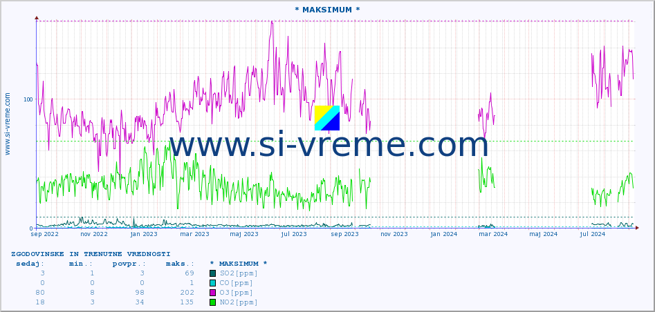 POVPREČJE :: * MAKSIMUM * :: SO2 | CO | O3 | NO2 :: zadnji dve leti / en dan.