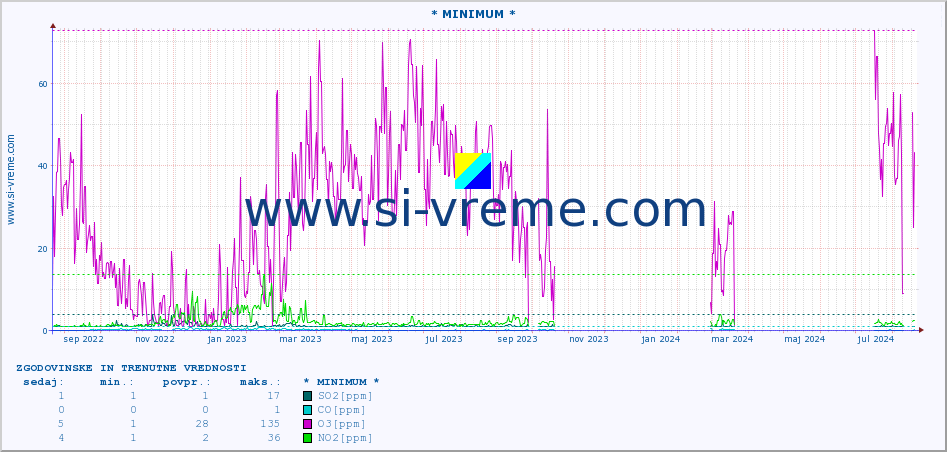 POVPREČJE :: * MINIMUM * :: SO2 | CO | O3 | NO2 :: zadnji dve leti / en dan.