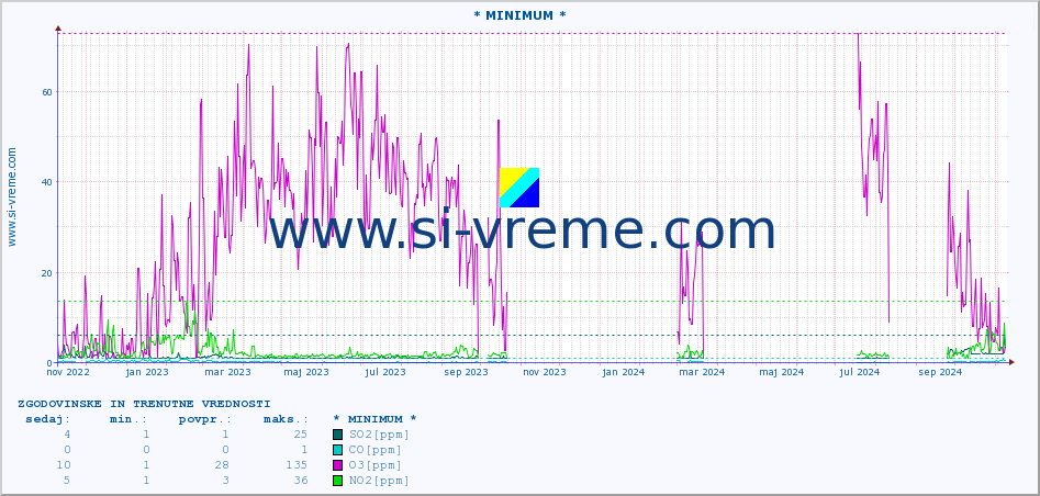 POVPREČJE :: * MINIMUM * :: SO2 | CO | O3 | NO2 :: zadnji dve leti / en dan.