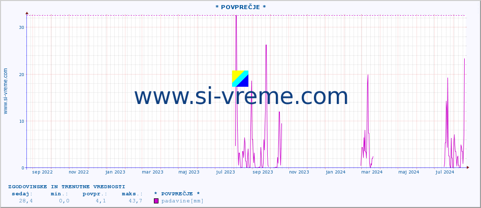 POVPREČJE :: * POVPREČJE * :: padavine :: zadnji dve leti / en dan.