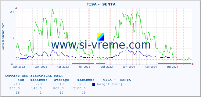  ::  TISA -  SENTA :: height |  |  :: last two years / one day.