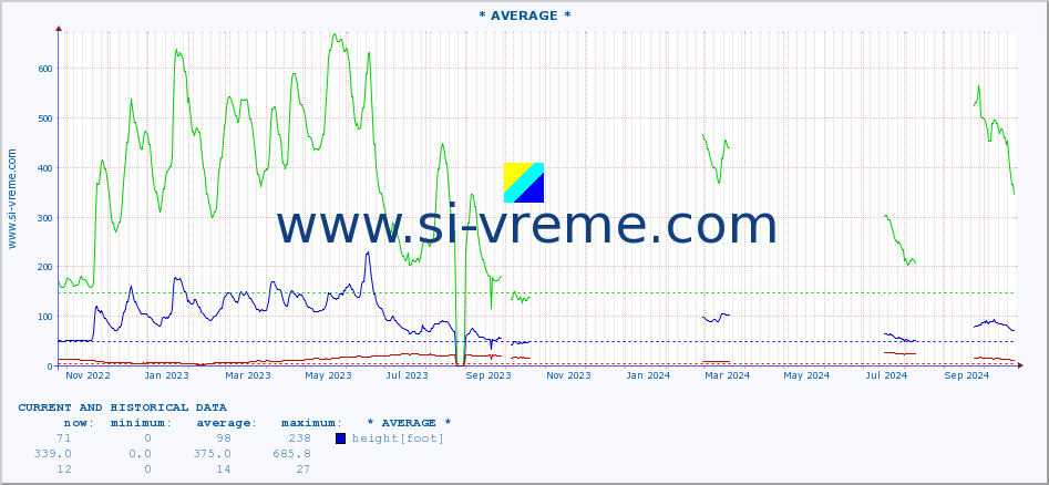  :: * AVERAGE * :: height |  |  :: last two years / one day.