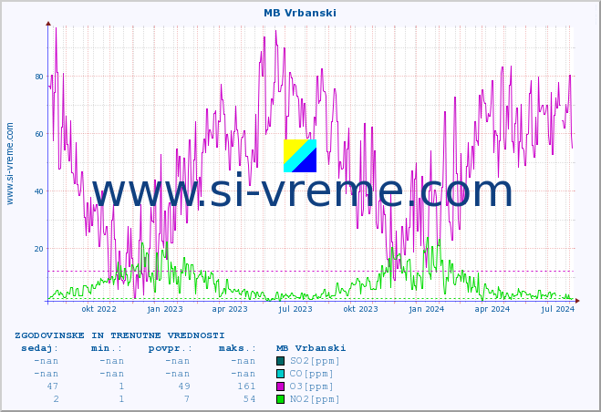 POVPREČJE :: MB Vrbanski :: SO2 | CO | O3 | NO2 :: zadnji dve leti / en dan.