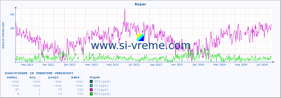 POVPREČJE :: Koper :: SO2 | CO | O3 | NO2 :: zadnji dve leti / en dan.