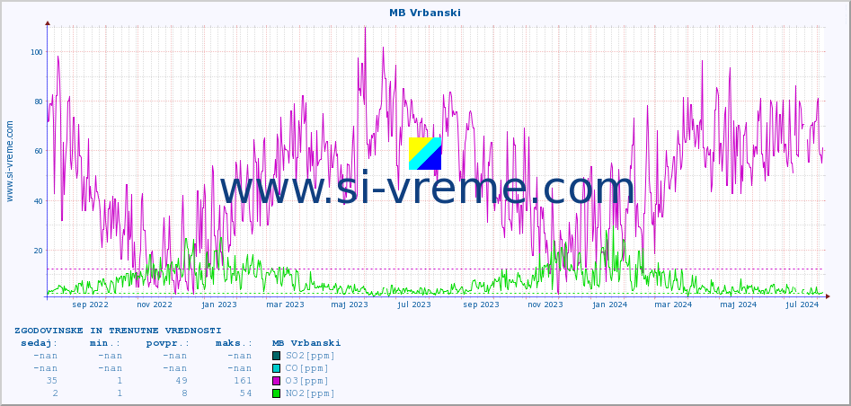 POVPREČJE :: MB Vrbanski :: SO2 | CO | O3 | NO2 :: zadnji dve leti / en dan.