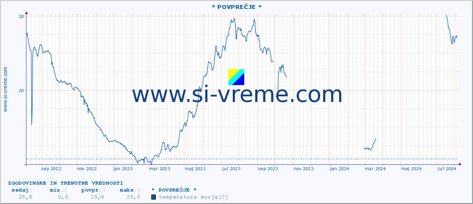 POVPREČJE :: * POVPREČJE * :: temperatura morja :: zadnji dve leti / en dan.