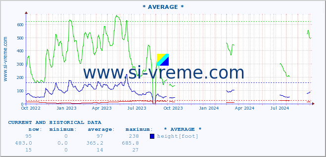  :: * AVERAGE * :: height |  |  :: last two years / one day.