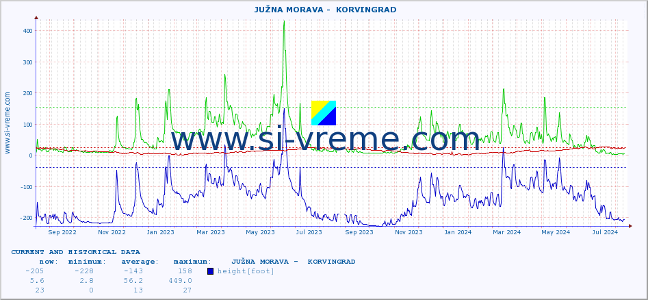  ::  JUŽNA MORAVA -  KORVINGRAD :: height |  |  :: last two years / one day.