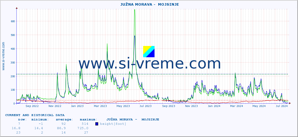  ::  JUŽNA MORAVA -  MOJSINJE :: height |  |  :: last two years / one day.