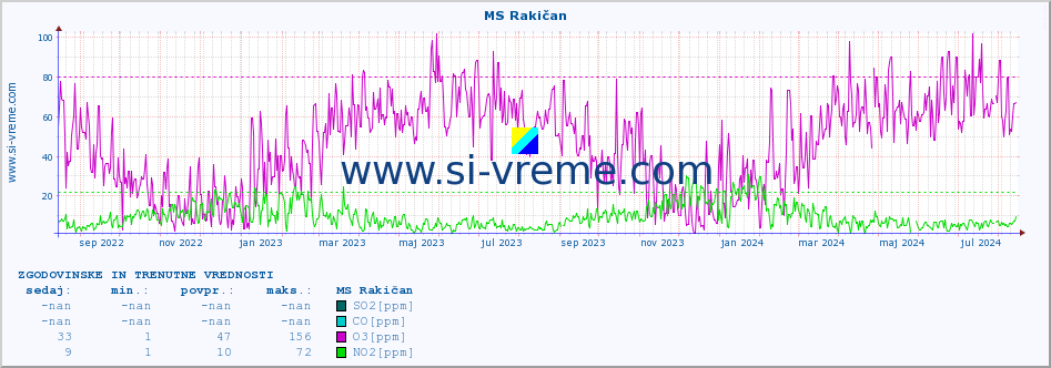 POVPREČJE :: MS Rakičan :: SO2 | CO | O3 | NO2 :: zadnji dve leti / en dan.