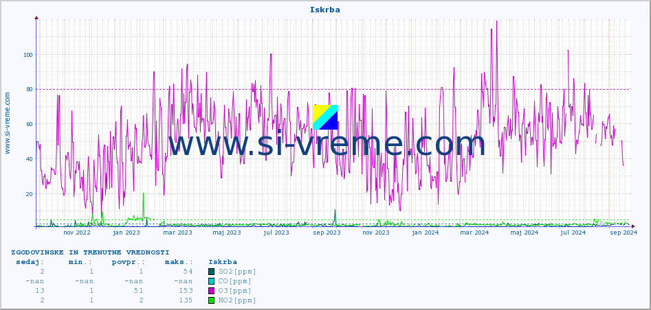 POVPREČJE :: Iskrba :: SO2 | CO | O3 | NO2 :: zadnji dve leti / en dan.