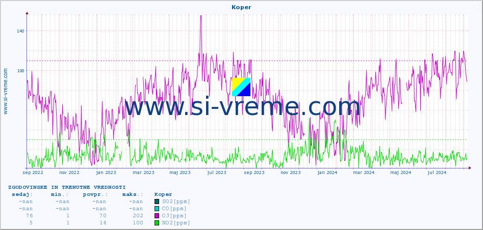 POVPREČJE :: Koper :: SO2 | CO | O3 | NO2 :: zadnji dve leti / en dan.