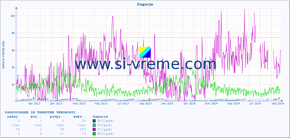 POVPREČJE :: Zagorje :: SO2 | CO | O3 | NO2 :: zadnji dve leti / en dan.