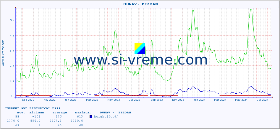  ::  DUNAV -  BEZDAN :: height |  |  :: last two years / one day.