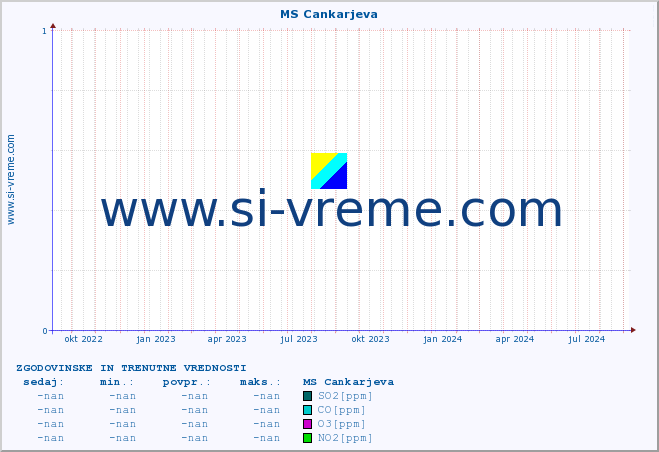 POVPREČJE :: MS Cankarjeva :: SO2 | CO | O3 | NO2 :: zadnji dve leti / en dan.