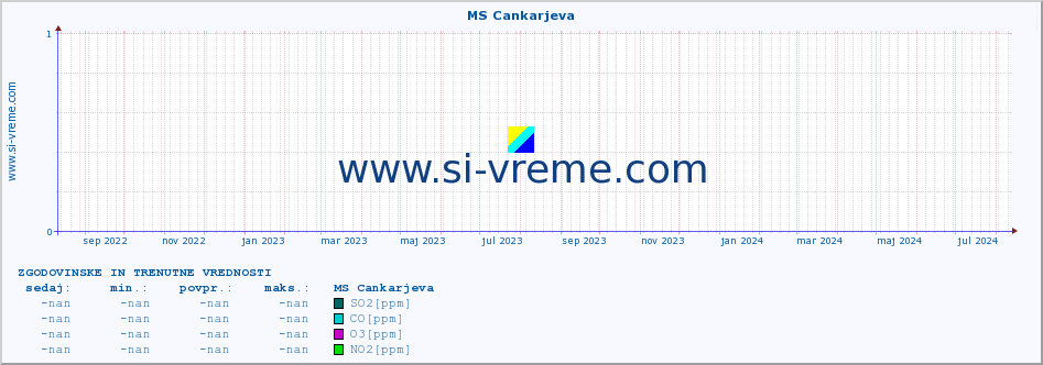 POVPREČJE :: MS Cankarjeva :: SO2 | CO | O3 | NO2 :: zadnji dve leti / en dan.