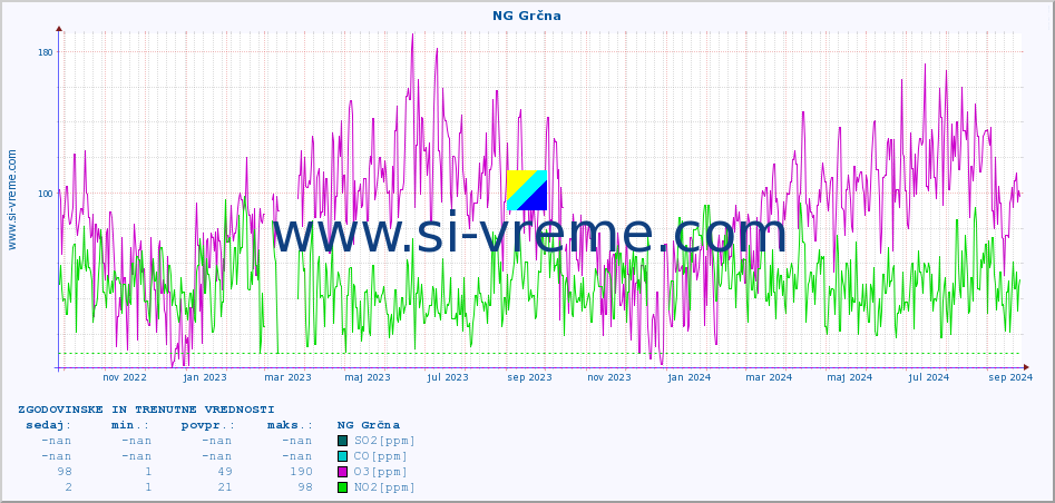 POVPREČJE :: NG Grčna :: SO2 | CO | O3 | NO2 :: zadnji dve leti / en dan.