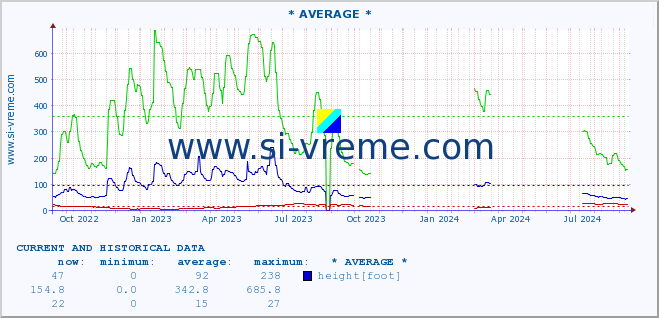  :: * AVERAGE * :: height |  |  :: last two years / one day.