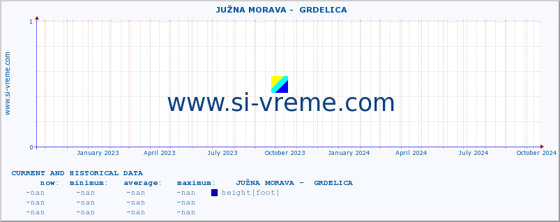  ::  JUŽNA MORAVA -  GRDELICA :: height |  |  :: last two years / one day.