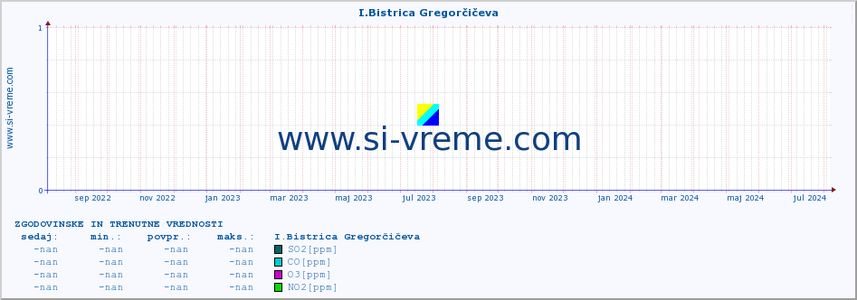 POVPREČJE :: I.Bistrica Gregorčičeva :: SO2 | CO | O3 | NO2 :: zadnji dve leti / en dan.