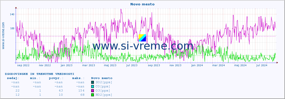 POVPREČJE :: Novo mesto :: SO2 | CO | O3 | NO2 :: zadnji dve leti / en dan.