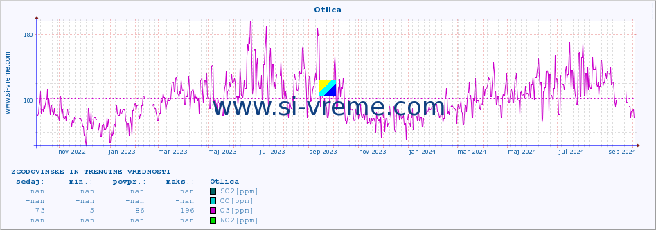 POVPREČJE :: Otlica :: SO2 | CO | O3 | NO2 :: zadnji dve leti / en dan.
