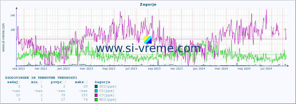 POVPREČJE :: Zagorje :: SO2 | CO | O3 | NO2 :: zadnji dve leti / en dan.