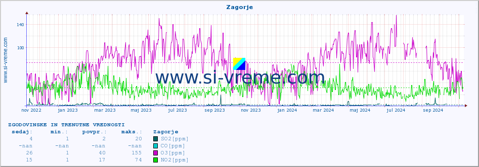 POVPREČJE :: Zagorje :: SO2 | CO | O3 | NO2 :: zadnji dve leti / en dan.