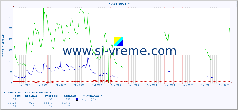  :: * AVERAGE * :: height |  |  :: last two years / one day.