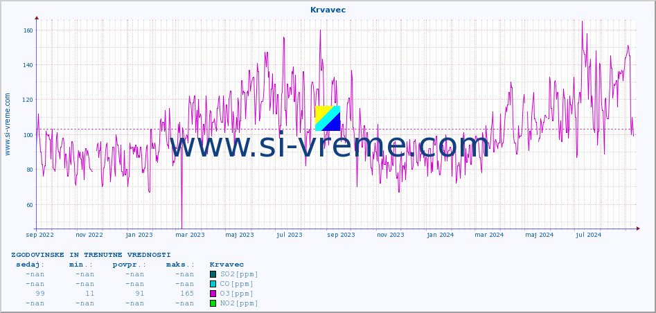 POVPREČJE :: Krvavec :: SO2 | CO | O3 | NO2 :: zadnji dve leti / en dan.