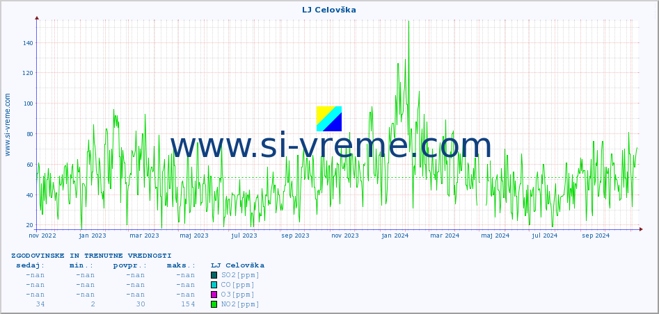 POVPREČJE :: LJ Celovška :: SO2 | CO | O3 | NO2 :: zadnji dve leti / en dan.