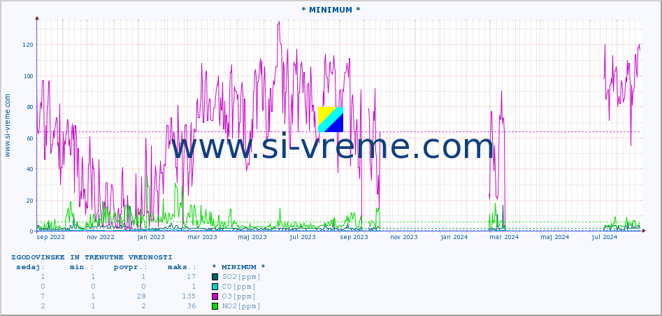 POVPREČJE :: * MINIMUM * :: SO2 | CO | O3 | NO2 :: zadnji dve leti / en dan.