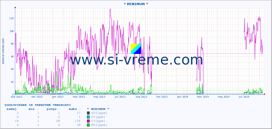 POVPREČJE :: * MINIMUM * :: SO2 | CO | O3 | NO2 :: zadnji dve leti / en dan.