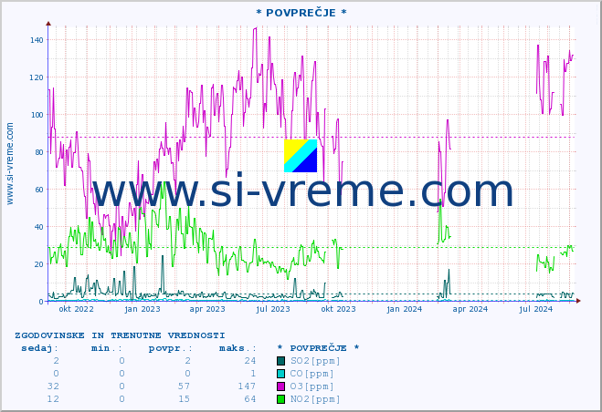 POVPREČJE :: * POVPREČJE * :: SO2 | CO | O3 | NO2 :: zadnji dve leti / en dan.