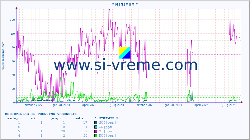 POVPREČJE :: * MINIMUM * :: SO2 | CO | O3 | NO2 :: zadnji dve leti / en dan.