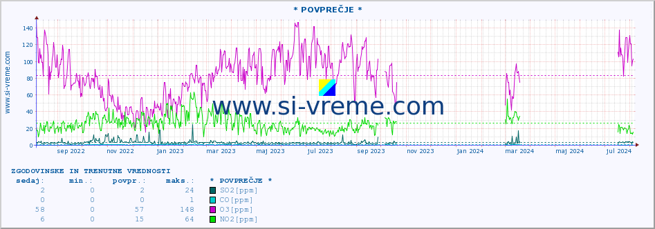 POVPREČJE :: * POVPREČJE * :: SO2 | CO | O3 | NO2 :: zadnji dve leti / en dan.