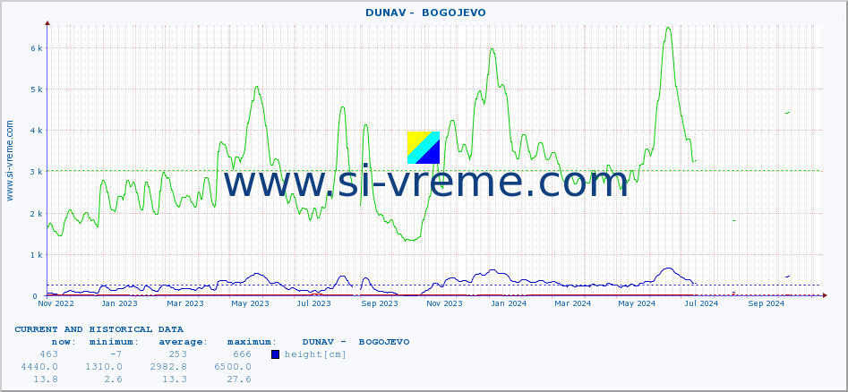  ::  DUNAV -  BOGOJEVO :: height |  |  :: last two years / one day.